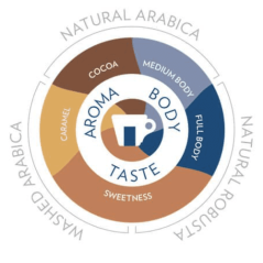 Lavazza Super Gusto UTZ